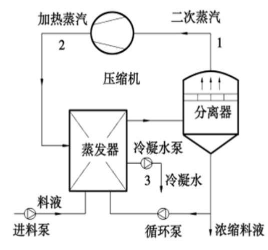 MVR蒸發(fā)系統